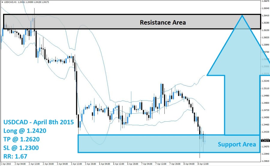 USDCAD Buy Signal (April 8th 2015)