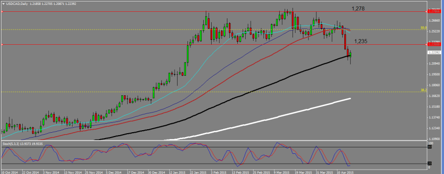 USDCAD_D