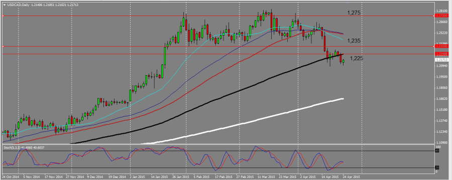 USDCAD_D