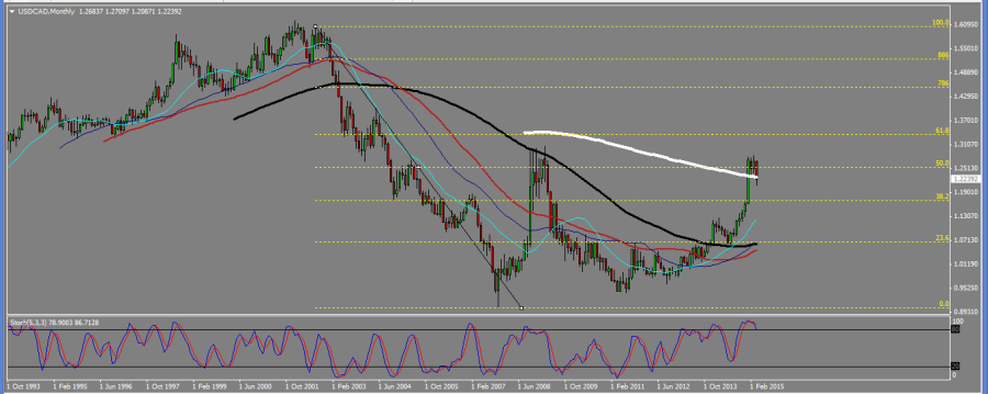 USDCAD_M