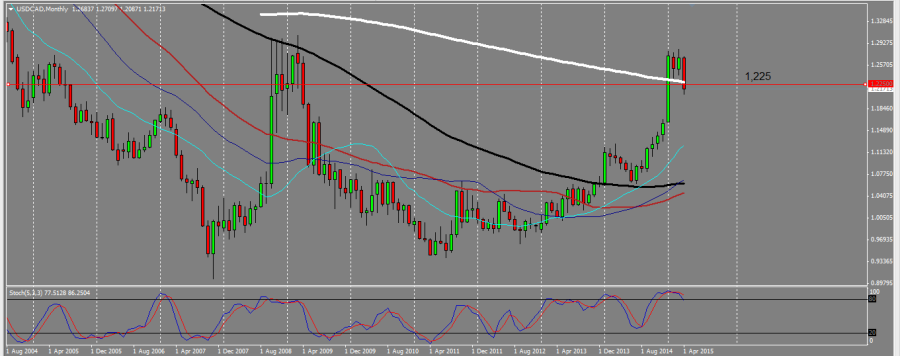 USDCAD_M