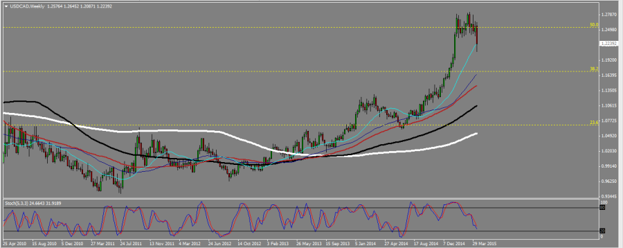 USDCAD_W