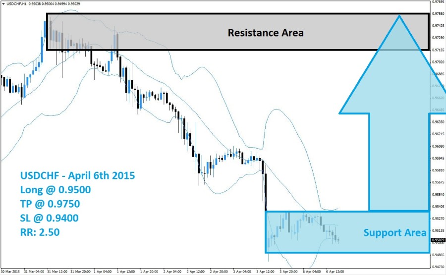 USDCHF Buy Signal (April 6th 2015)