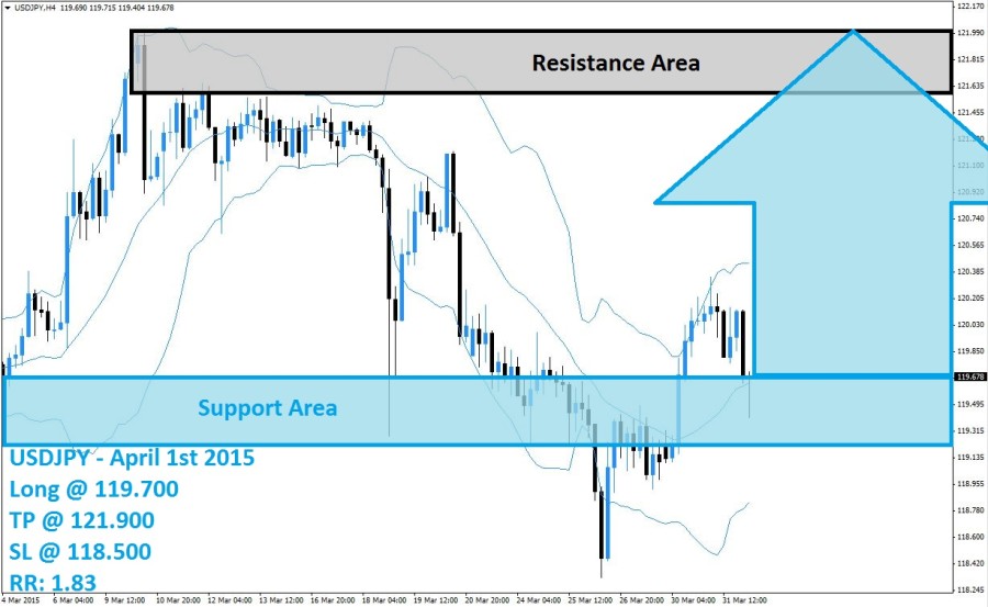 USDJPY Buy Signal (April 1st 2015)