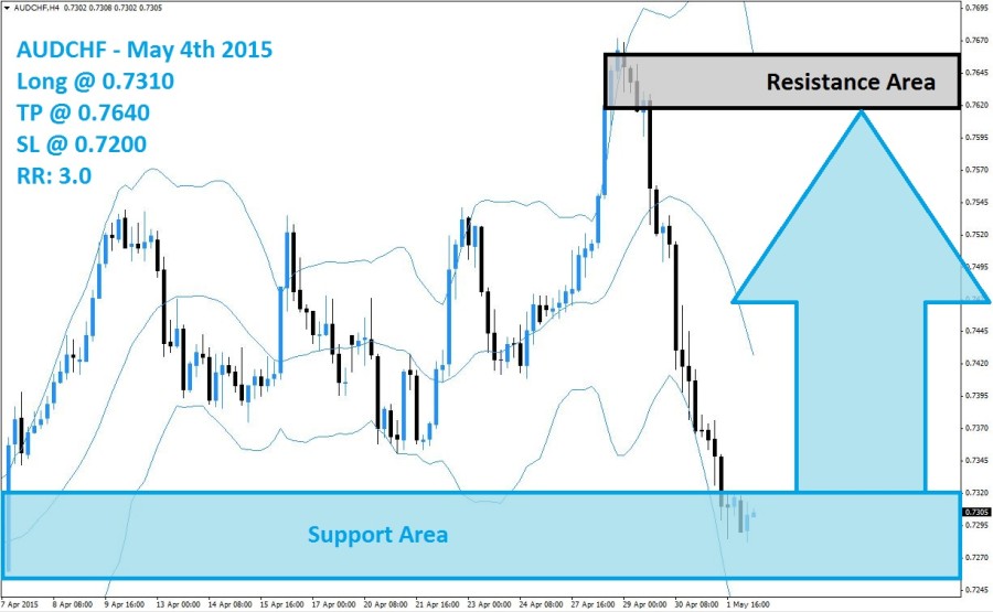 AUDCHF Buy Signal (May 4th 2015)