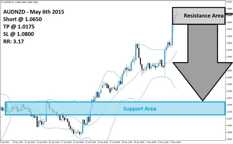 AUDNZD Sell Signal (May 6th 2015)