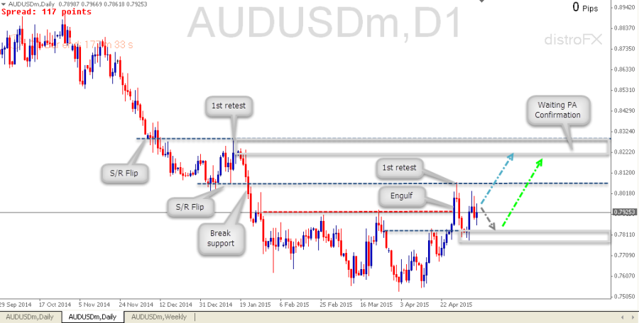 AUDUSD Daily