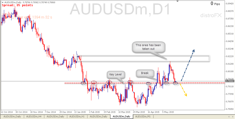 AUDUSD Daily (2015)