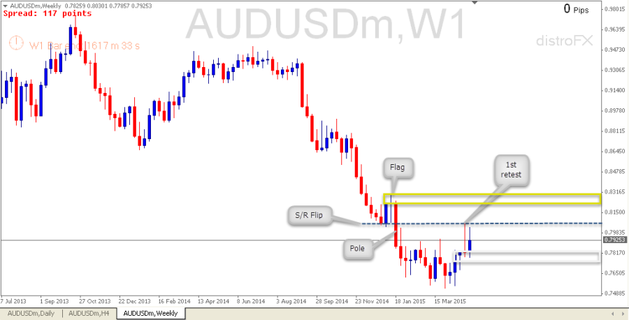 AUDUSD Weekly