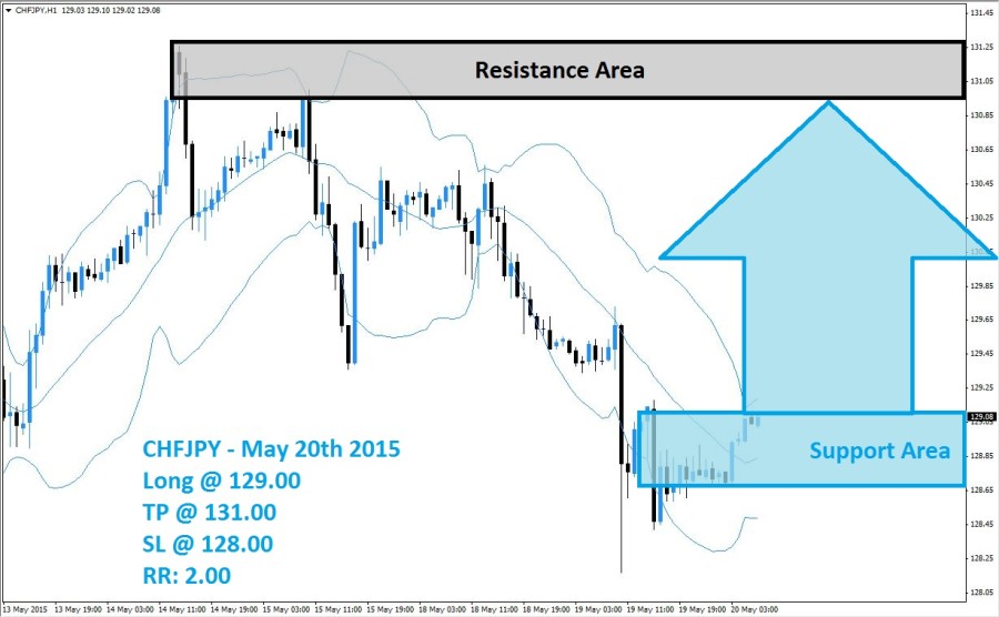 CHFJPY Buy Signal (May 20th 2015)