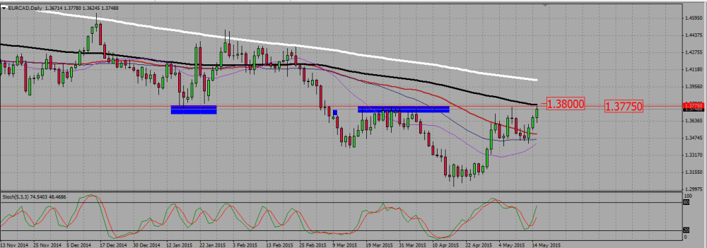 EURCAD_D