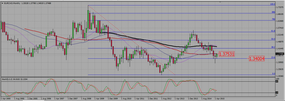 EURCAD_M