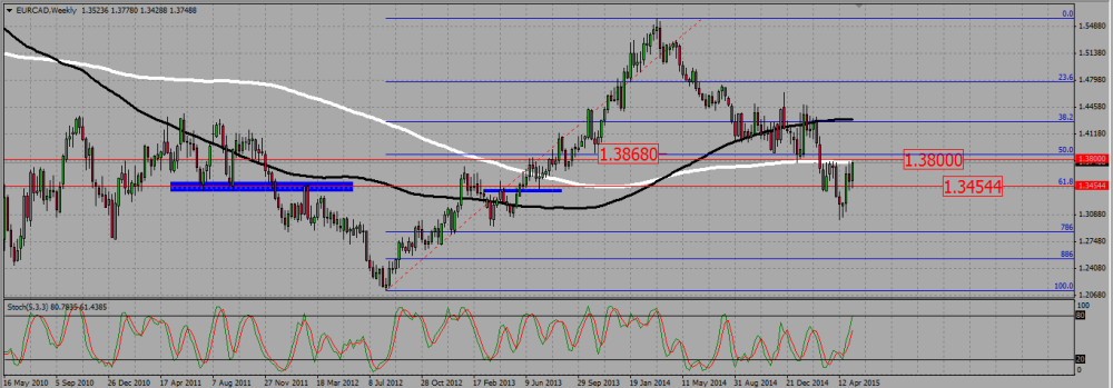 EURCAD_W