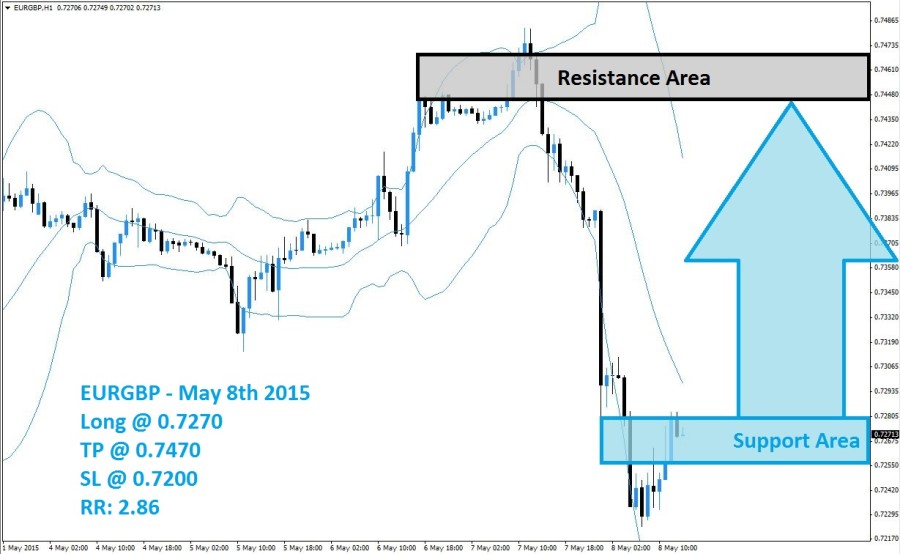 EURGBP Buy Signal (May 8th 2015)