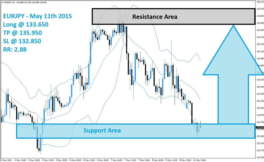 EURJPY Buy Signal (May 11th 2015)