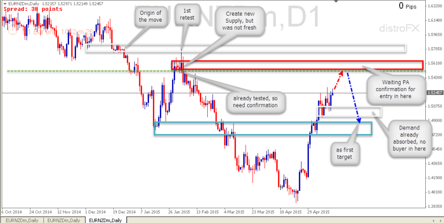 EURNZD Daily (May 15 2015)