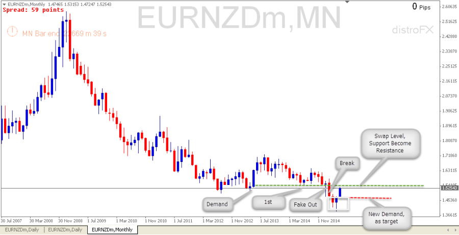 EURNZD Monthly (May 15 2015)