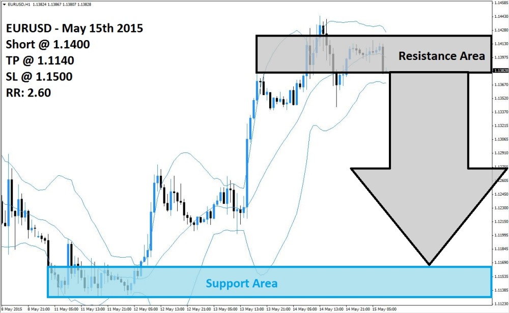 EURUSD Sell Signal (May 15th 2015)