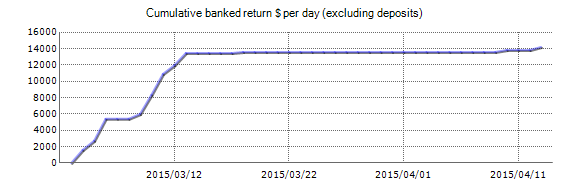 ForexSigma ResultChart