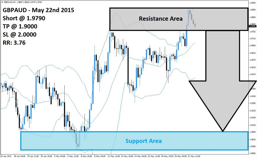 GBPAUD Sell Signal (May 22nd 2015)