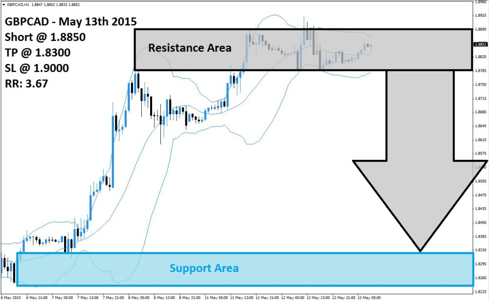 GBPCAD Sell Signal (May 13th 2015)
