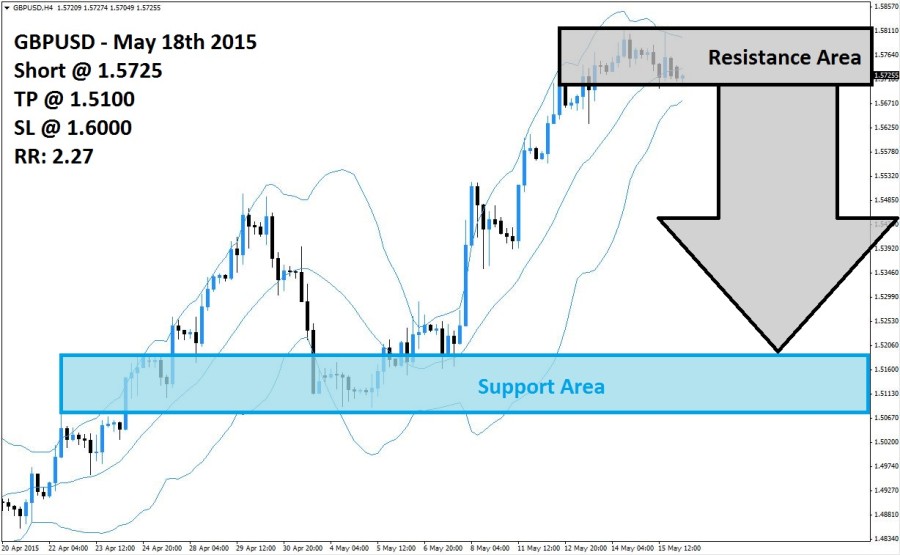 GBPUSD Sell Signal (May 18th 2015)