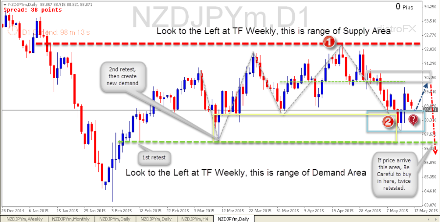 NZDJPY Daily (18-5-2015)