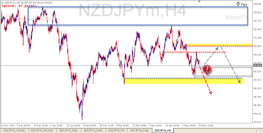 NZDJPY H4 (18-5-2015)