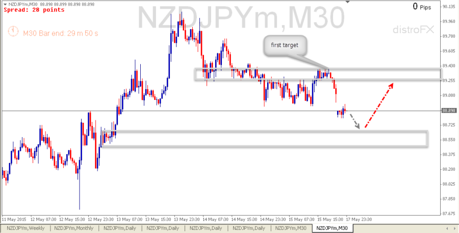 NZDJPY M30 (18-5-2015)