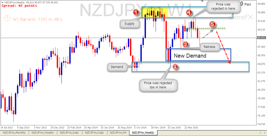 NZDJPY Weekly (18-5-2015)