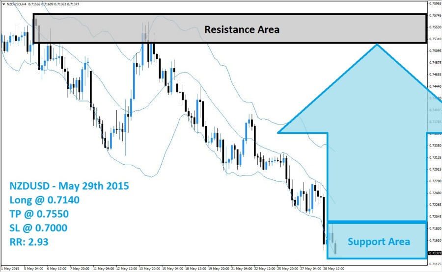 forecast NZDUSD Buy Signal (May 29th 2015)