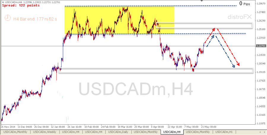 USDCAD H4 (24 may 2015)