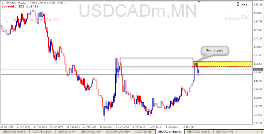 USDCAD Monthly (24 May 2015)