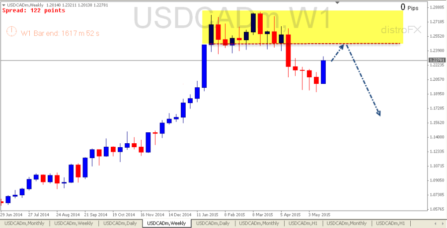 USDCAD Weekly (24 may 2015)