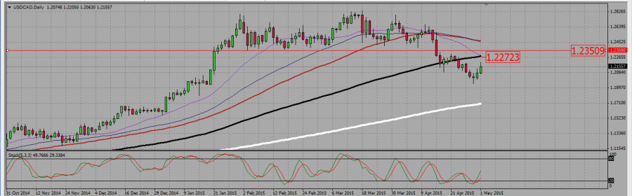 USDCAD_D