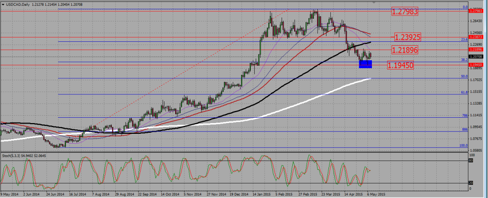 USDCAD_D