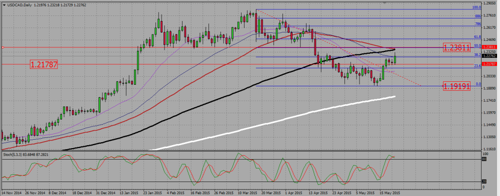 USDCAD_D