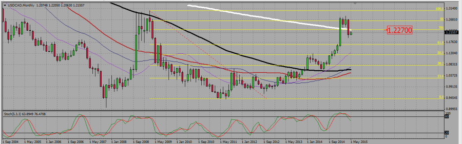 USDCAD_M