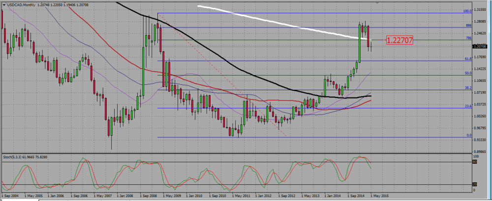 USDCAD_M