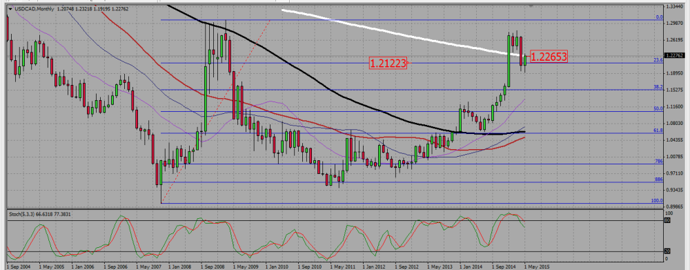 USDCAD_M