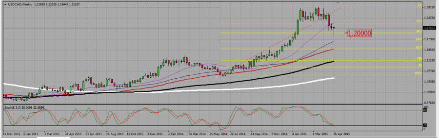 USDCAD_W