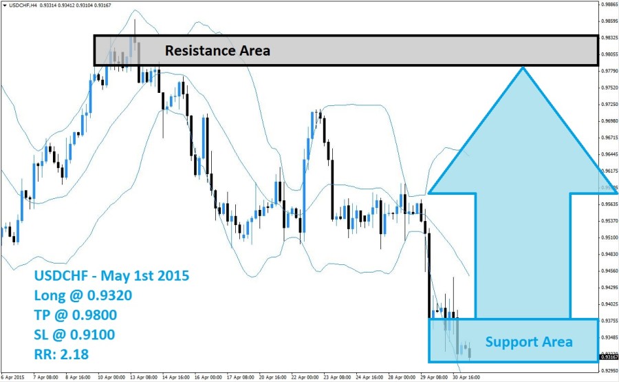 USDCHF Buy Signal (May 1st 2015)