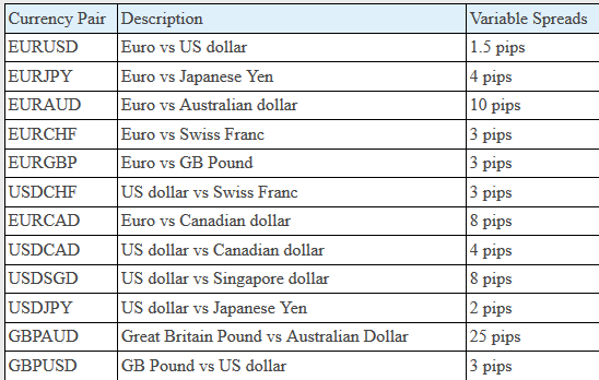 NOVAFXTrading variable spreads