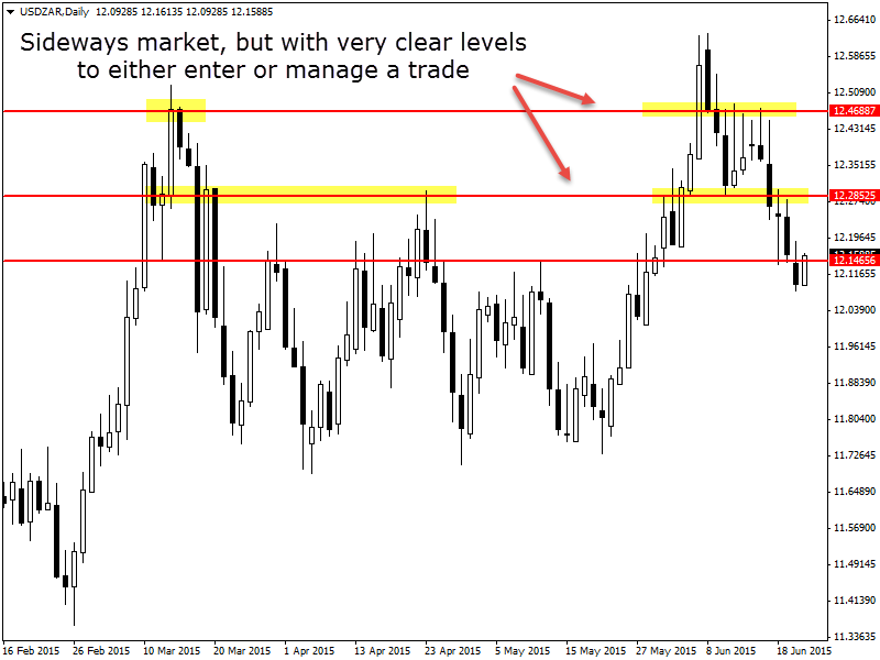 Usd Zar Forex Chart