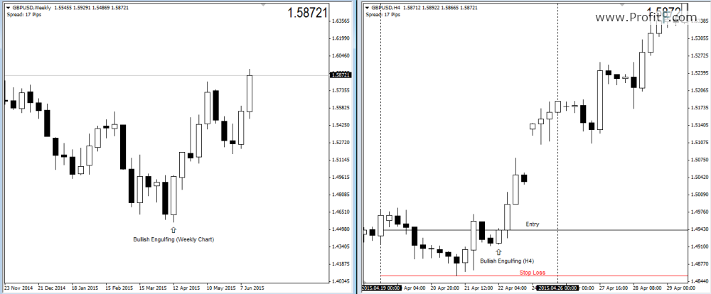 multiple time frame analysis forex