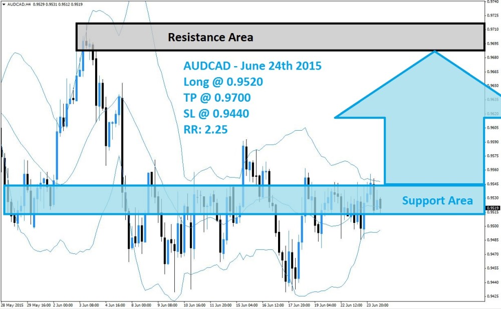 AUDCAD Buy Signal (June 24th 2015)