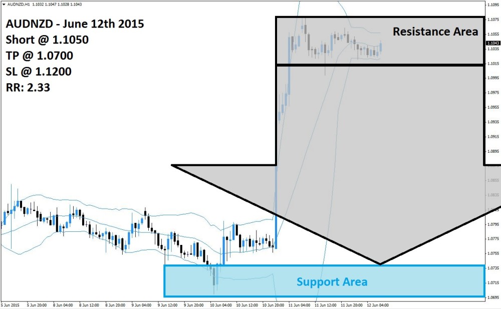 AUDNZD Sell Signal (June 12th 2015)