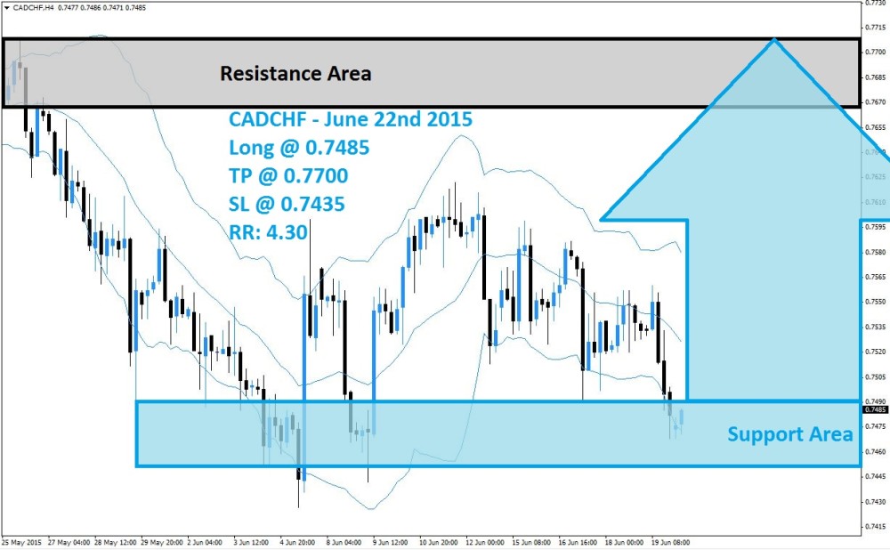CADCHF Buy Signal (June 22nd 2015)