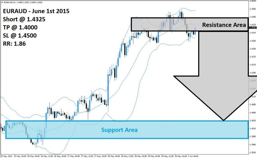 EURAUD Sell Signal (June 1st 2015)