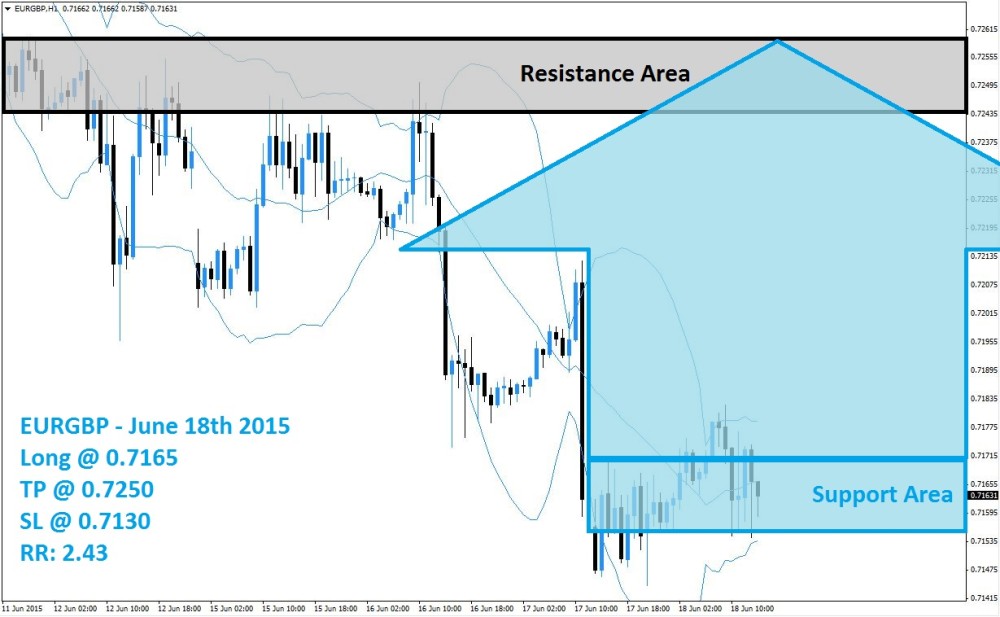 EURGBP Buy Signal (June 18th 2015)